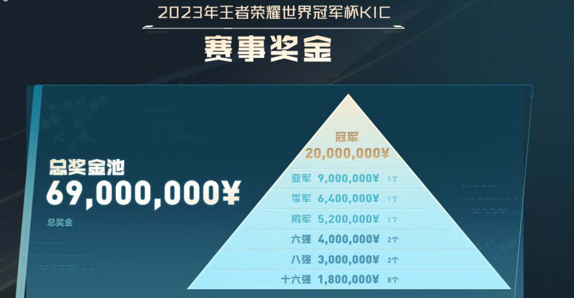 王者荣耀2023世界冠军杯奖金是多少  2023KIC赛事奖池奖金分享[多图]图片2
