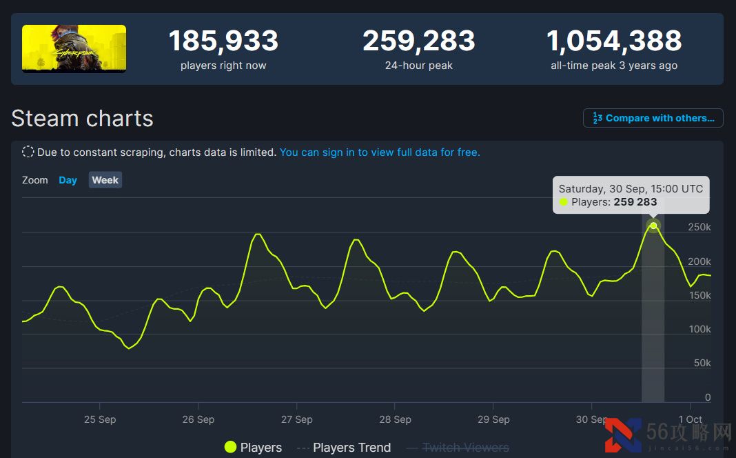 《赛博朋克2077》在Steam卖爆！热销榜前五里三个都是它！